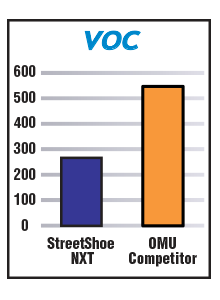 Leed Voc Chart